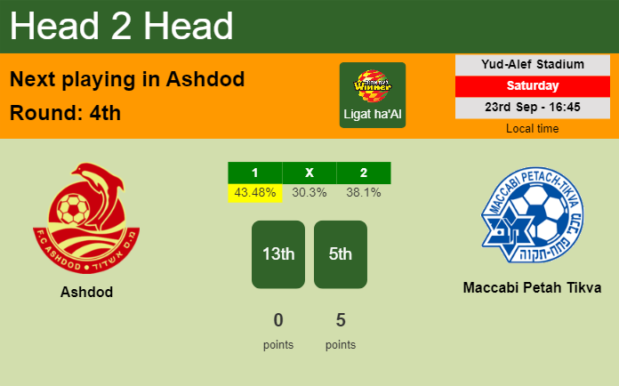 H2H, prediction of Ashdod vs Maccabi Petah Tikva with odds, preview, pick, kick-off time 23-09-2023 - Ligat ha'Al