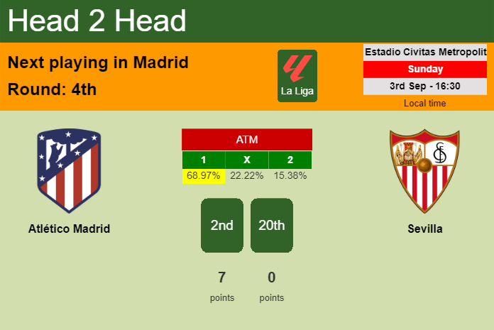 H2H, prediction of Atlético Madrid vs Sevilla with odds, preview, pick, kick-off time 03-09-2023 - La Liga