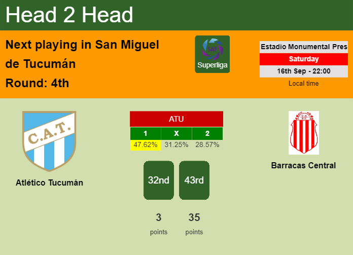 H2H, prediction of Atlético Tucumán vs Barracas Central with odds, preview, pick, kick-off time 16-09-2023 - Superliga