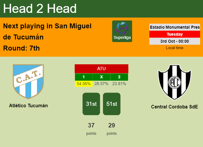 H2H, prediction of Atlético Tucumán vs Central Cordoba SdE with odds, preview, pick, kick-off time 02-10-2023 - Superliga