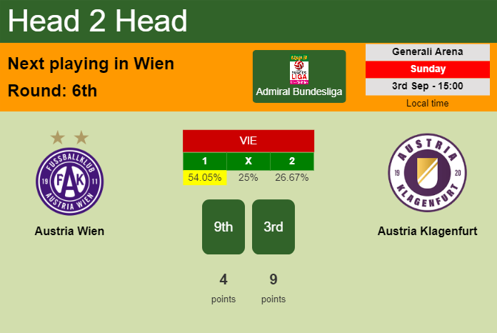 H2H, prediction of Austria Wien vs Austria Klagenfurt with odds, preview, pick, kick-off time - Admiral Bundesliga