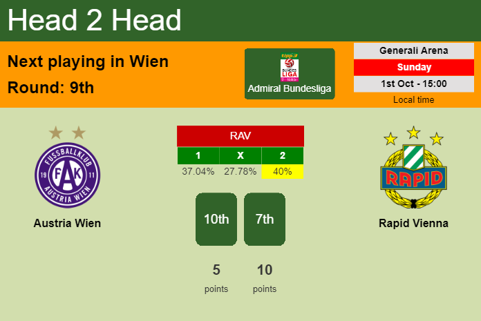 H2H, prediction of Austria Wien vs Rapid Vienna with odds, preview, pick, kick-off time - Admiral Bundesliga