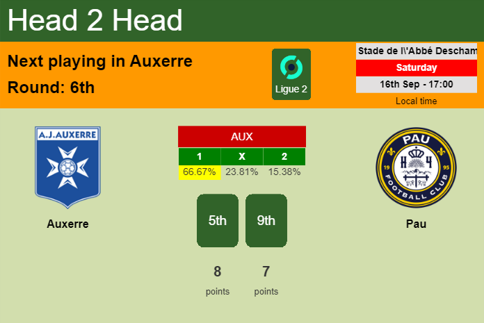 H2H, prediction of Auxerre vs Pau with odds, preview, pick, kick-off time 16-09-2023 - Ligue 2