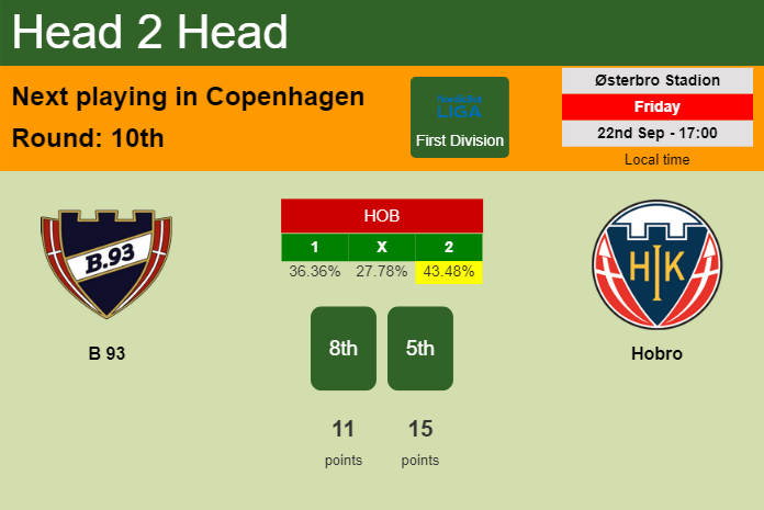 H2H, prediction of B 93 vs Hobro with odds, preview, pick, kick-off time 22-09-2023 - First Division