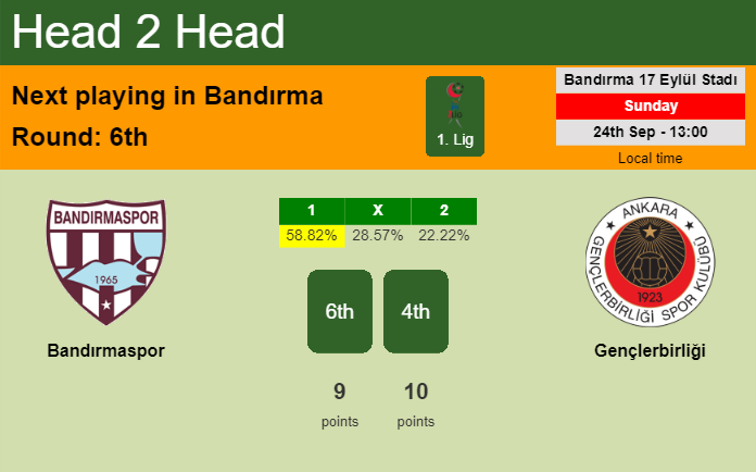 H2H, prediction of Bandırmaspor vs Gençlerbirliği with odds, preview, pick, kick-off time 24-09-2023 - 1. Lig