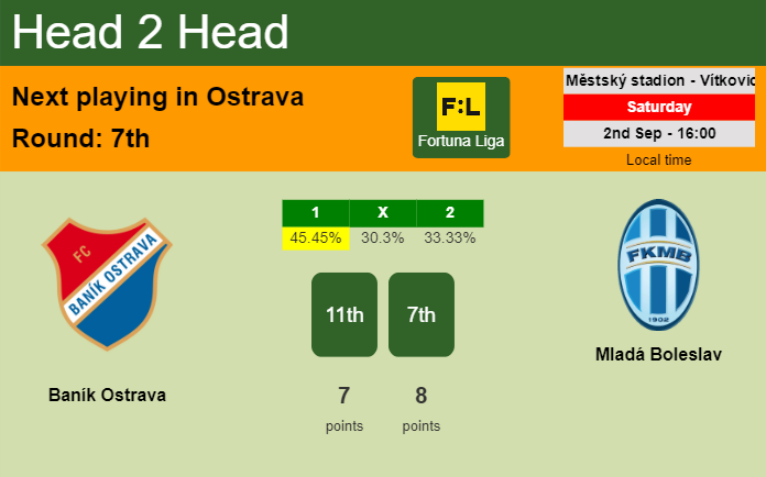 H2H, prediction of Baník Ostrava vs Mladá Boleslav with odds, preview, pick, kick-off time 02-09-2023 - Fortuna Liga
