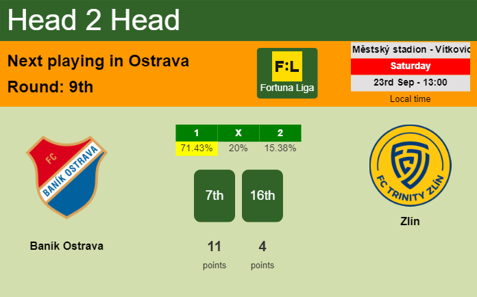 H2H, prediction of Baník Ostrava vs Zlín with odds, preview, pick, kick-off time 23-09-2023 - Fortuna Liga