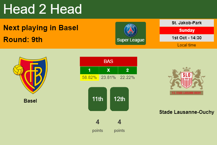 H2H, prediction of Basel vs Stade Lausanne-Ouchy with odds, preview, pick, kick-off time 01-10-2023 - Super League