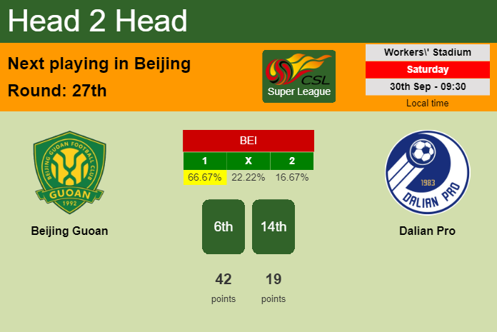 H2H, prediction of Beijing Guoan vs Dalian Pro with odds, preview, pick, kick-off time 30-09-2023 - Super League