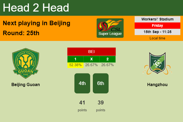 H2H, prediction of Beijing Guoan vs Hangzhou with odds, preview, pick, kick-off time 15-09-2023 - Super League