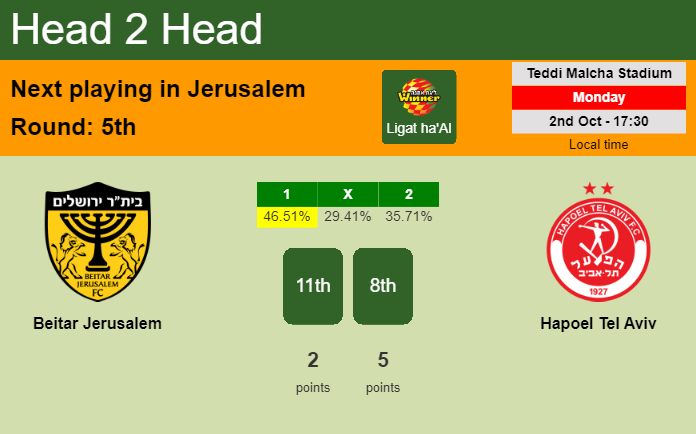 H2H, prediction of Beitar Jerusalem vs Hapoel Tel Aviv with odds, preview, pick, kick-off time 02-10-2023 - Ligat ha'Al