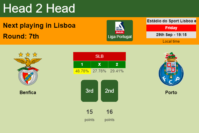H2H, prediction of Benfica vs Porto with odds, preview, pick, kick-off time 29-09-2023 - Liga Portugal