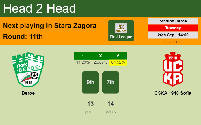 H2H, prediction of Beroe vs CSKA 1948 Sofia with odds, preview, pick, kick-off time 26-09-2023 - First League