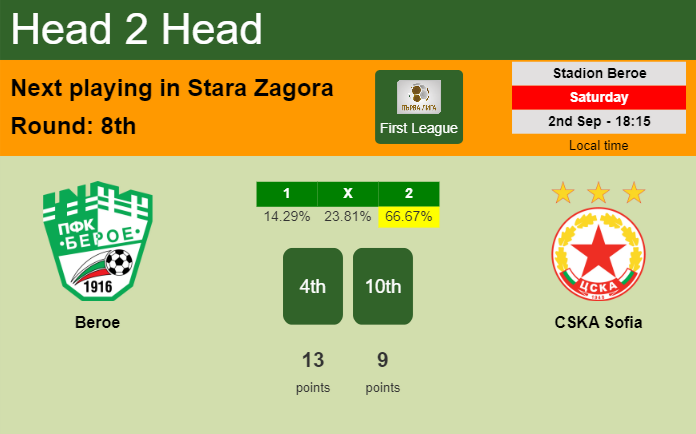 H2H, prediction of Beroe vs CSKA Sofia with odds, preview, pick, kick-off time 02-09-2023 - First League