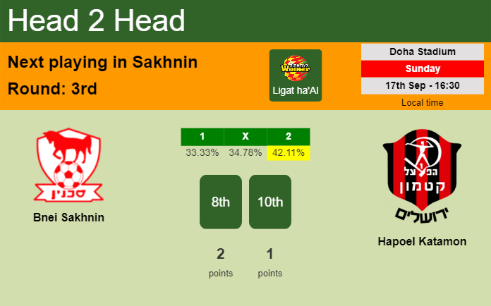 H2H, prediction of Bnei Sakhnin vs Hapoel Katamon with odds, preview, pick, kick-off time 17-09-2023 - Ligat ha'Al