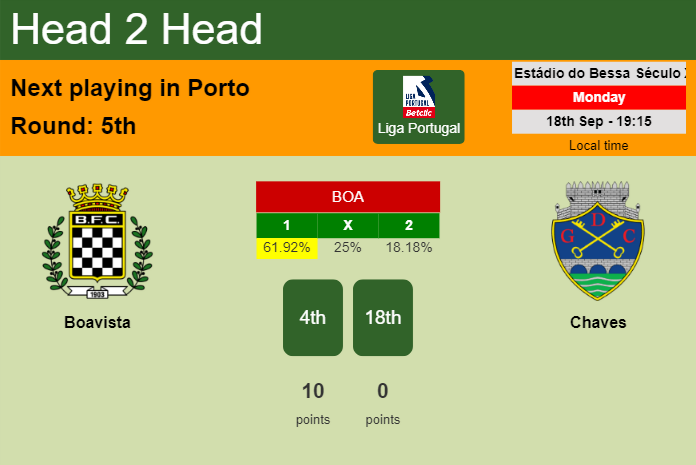H2H, prediction of Boavista vs Chaves with odds, preview, pick, kick-off time 18-09-2023 - Liga Portugal