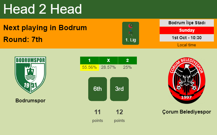 H2H, prediction of Bodrumspor vs Çorum Belediyespor with odds, preview, pick, kick-off time 01-10-2023 - 1. Lig
