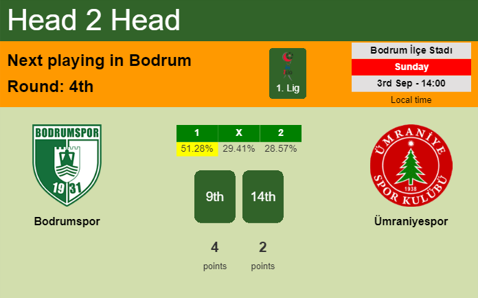 H2H, prediction of Bodrumspor vs Ümraniyespor with odds, preview, pick, kick-off time 03-09-2023 - 1. Lig