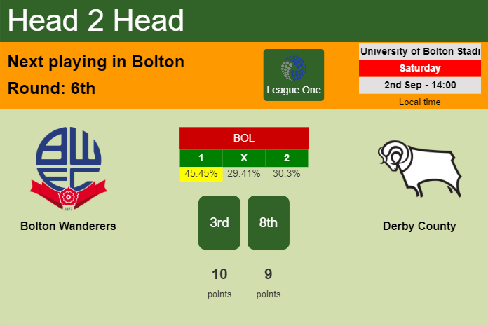 H2H, prediction of Bolton Wanderers vs Derby County with odds, preview, pick, kick-off time 03-09-2023 - League One