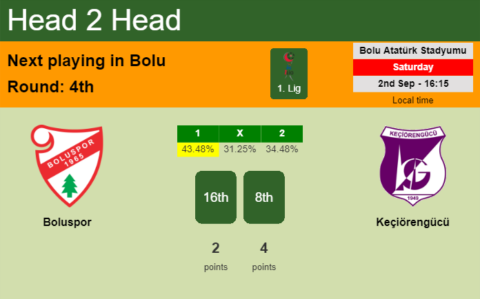 H2H, prediction of Boluspor vs Keçiörengücü with odds, preview, pick, kick-off time 02-09-2023 - 1. Lig