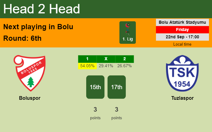 H2H, prediction of Boluspor vs Tuzlaspor with odds, preview, pick, kick-off time 22-09-2023 - 1. Lig