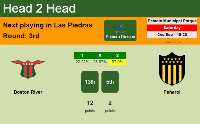 H2H, prediction of Boston River vs Peñarol with odds, preview, pick, kick-off time 02-09-2023 - Primera Division