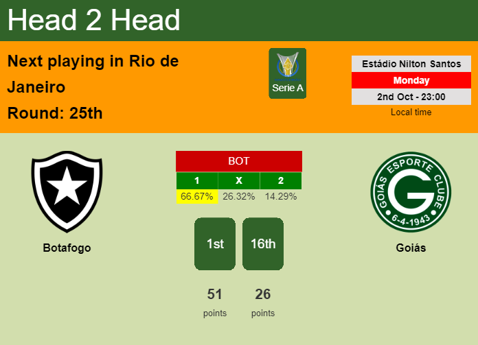H2H, prediction of Botafogo vs Goiás with odds, preview, pick, kick-off time 02-10-2023 - Serie A