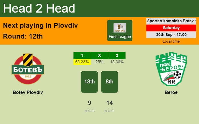 H2H, prediction of Botev Plovdiv vs Beroe with odds, preview, pick, kick-off time 30-09-2023 - First League