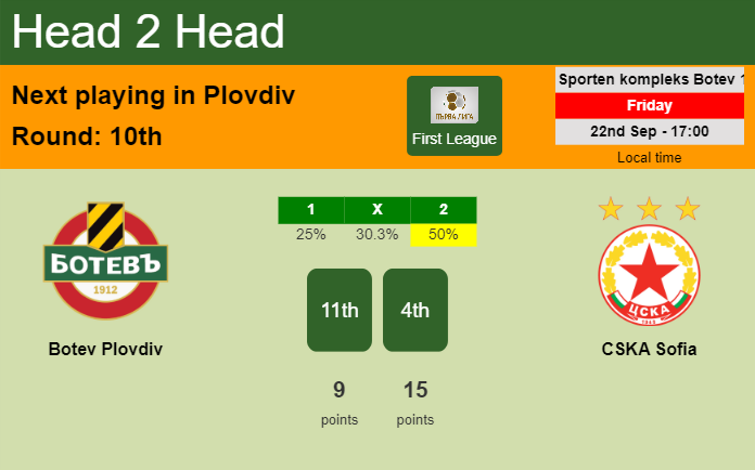 H2H, prediction of Botev Plovdiv vs CSKA Sofia with odds, preview, pick, kick-off time 22-09-2023 - First League