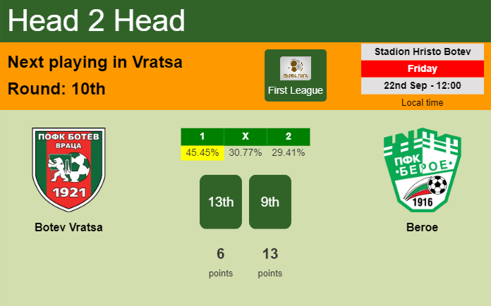 H2H, prediction of Botev Vratsa vs Beroe with odds, preview, pick, kick-off time 22-09-2023 - First League