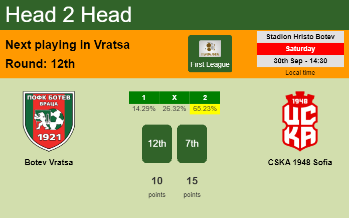 H2H, prediction of Botev Vratsa vs CSKA 1948 Sofia with odds, preview, pick, kick-off time 30-09-2023 - First League