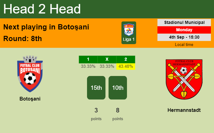 H2H, prediction of Botoşani vs Hermannstadt with odds, preview, pick, kick-off time 04-09-2023 - Liga 1