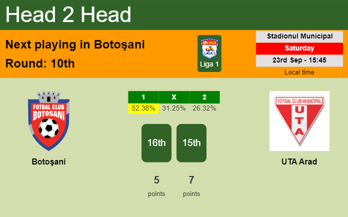 H2H, prediction of Botoşani vs UTA Arad with odds, preview, pick, kick-off time 23-09-2023 - Liga 1