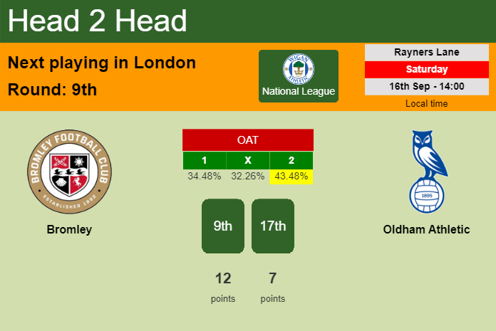 H2H, prediction of Bromley vs Oldham Athletic with odds, preview, pick, kick-off time 16-09-2023 - National League