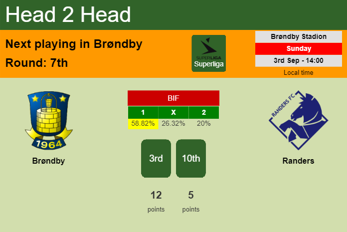 H2H, prediction of Brøndby vs Randers with odds, preview, pick, kick-off time 03-09-2023 - Superliga