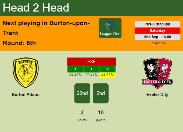 H2H, prediction of Burton Albion vs Exeter City with odds, preview, pick, kick-off time 02-09-2023 - League One