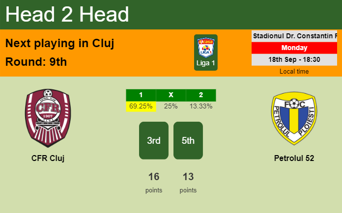 H2H, prediction of CFR Cluj vs Petrolul 52 with odds, preview, pick, kick-off time 18-09-2023 - Liga 1