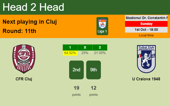 H2H, prediction of CFR Cluj vs U Craiova 1948 with odds, preview, pick, kick-off time 01-10-2023 - Liga 1