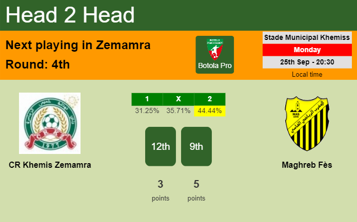 H2H, prediction of CR Khemis Zemamra vs Maghreb Fès with odds, preview, pick, kick-off time - Botola Pro