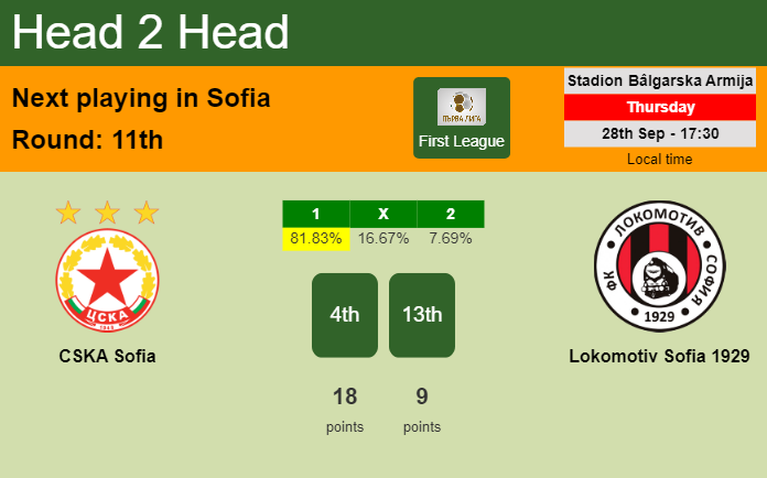 H2H, prediction of CSKA Sofia vs Lokomotiv Sofia 1929 with odds, preview, pick, kick-off time 28-09-2023 - First League