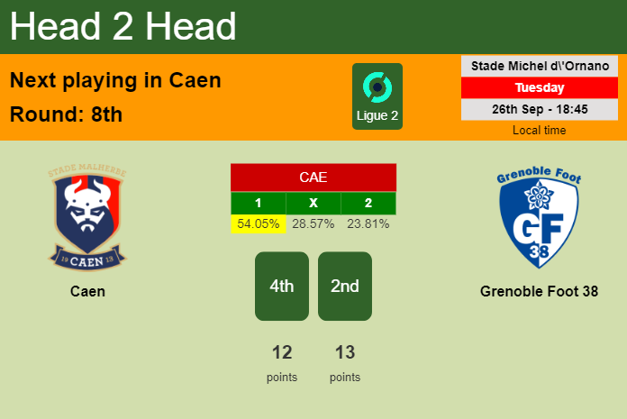 H2H, prediction of Caen vs Grenoble Foot 38 with odds, preview, pick, kick-off time 26-09-2023 - Ligue 2