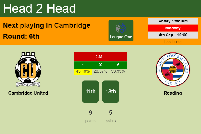 H2H, prediction of Cambridge United vs Reading with odds, preview, pick, kick-off time 05-09-2023 - League One