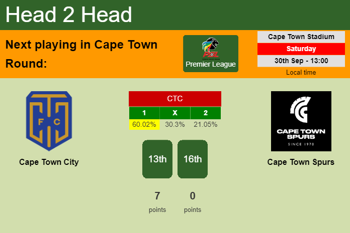 H2H, prediction of Cape Town City vs Cape Town Spurs with odds, preview, pick, kick-off time 30-09-2023 - Premier League