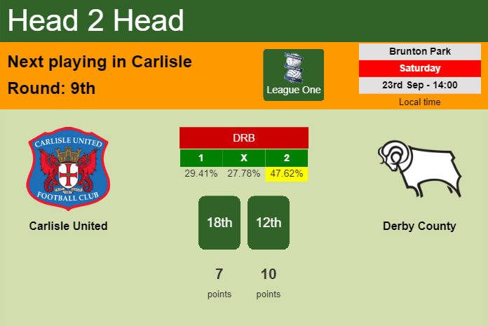 H2H, prediction of Carlisle United vs Derby County with odds, preview, pick, kick-off time 23-09-2023 - League One
