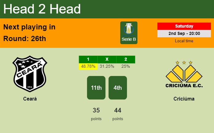 H2H, prediction of Ceará vs Criciúma with odds, preview, pick, kick-off time - Serie B