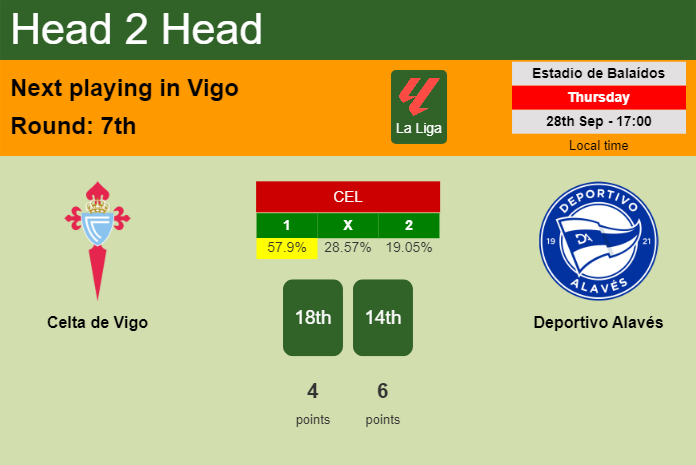 H2H, prediction of Celta de Vigo vs Deportivo Alavés with odds, preview, pick, kick-off time 28-09-2023 - La Liga
