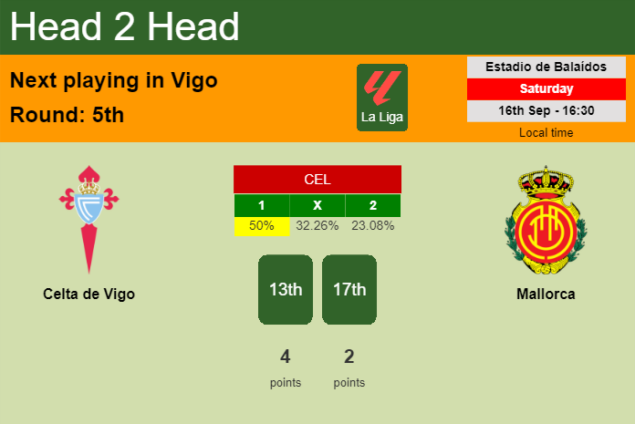 H2H, prediction of Celta de Vigo vs Mallorca with odds, preview, pick, kick-off time 16-09-2023 - La Liga