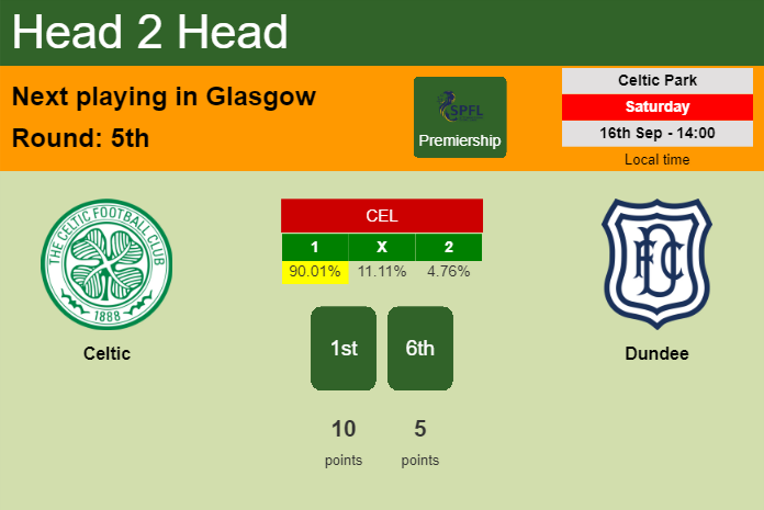 H2H, prediction of Celtic vs Dundee with odds, preview, pick, kick-off time 16-09-2023 - Premiership