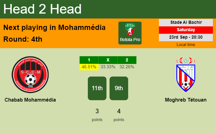 H2H, prediction of Chabab Mohammédia vs Moghreb Tétouan with odds, preview, pick, kick-off time 23-09-2023 - Botola Pro