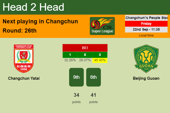 H2H, prediction of Changchun Yatai vs Beijing Guoan with odds, preview, pick, kick-off time 22-09-2023 - Super League